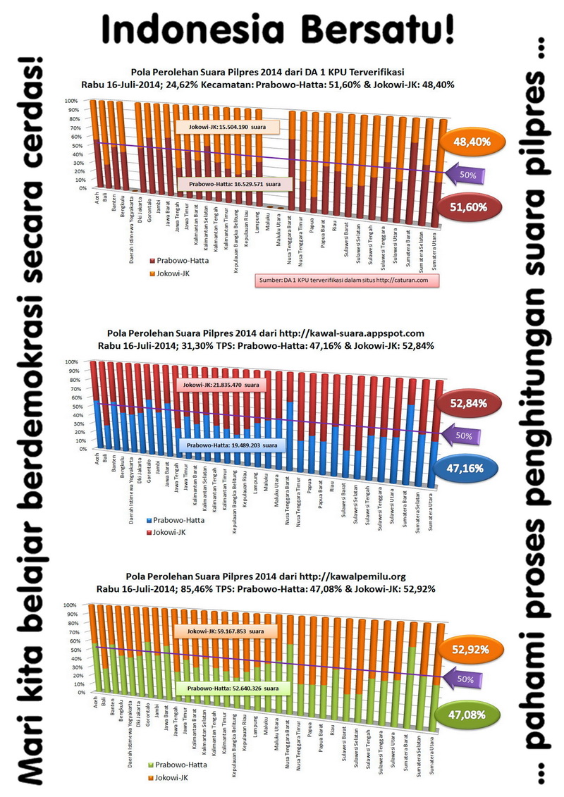 Dinamika penghitungan suara dalam Pemilu Presiden 2014!