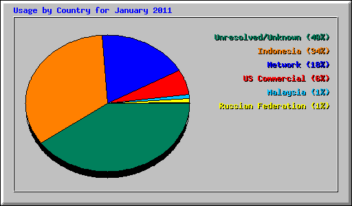 Usage by Country for January 2011