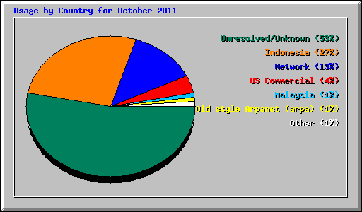 Usage by Country for October 2011