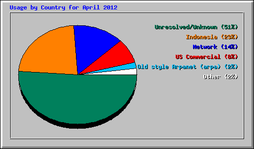 Usage by Country for April 2012