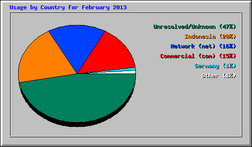 Usage by Country for February 2013