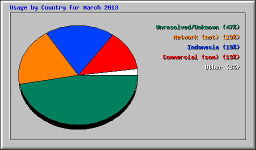 Usage by Country for March 2013