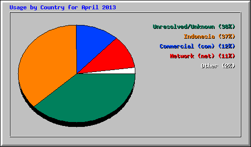 Usage by Country for April 2013