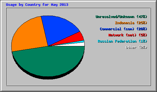 Usage by Country for May 2013