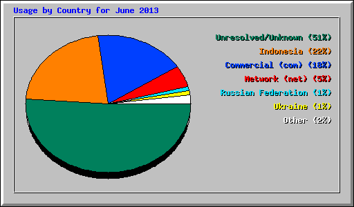 Usage by Country for June 2013