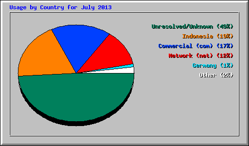 Usage by Country for July 2013