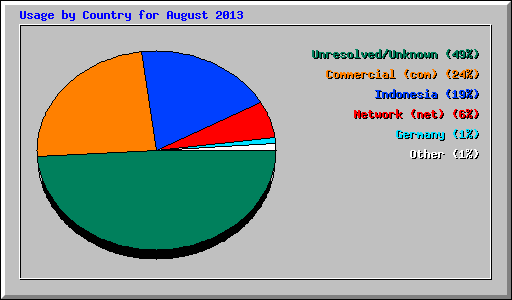 Usage by Country for August 2013