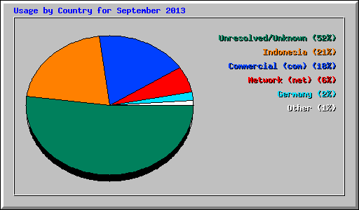 Usage by Country for September 2013