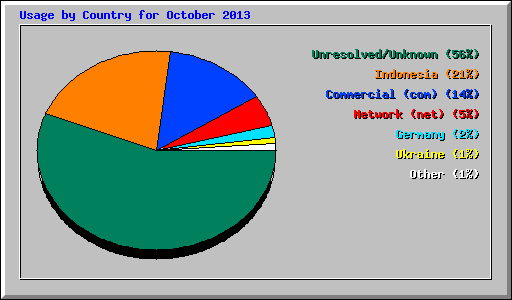 Usage by Country for October 2013