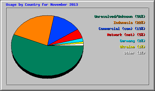 Usage by Country for November 2013