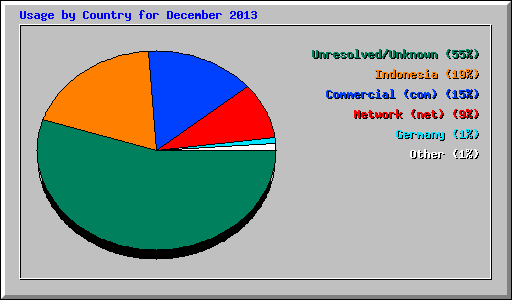 Usage by Country for December 2013