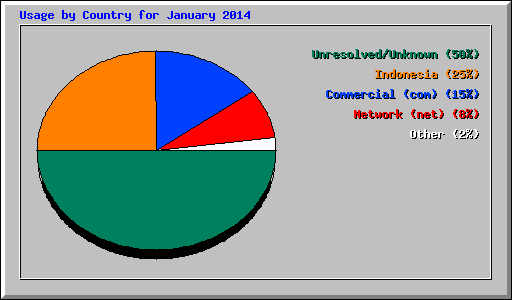 Usage by Country for January 2014