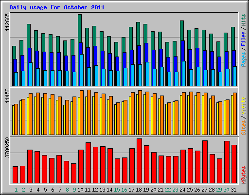Daily usage for October 2011