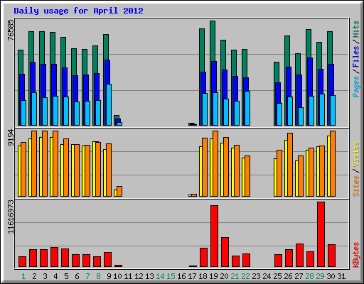 Daily usage for April 2012