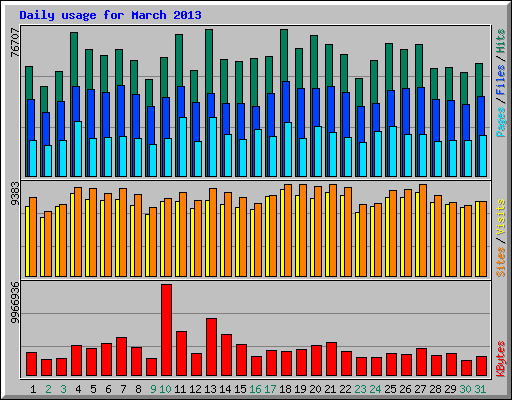 Daily usage for March 2013