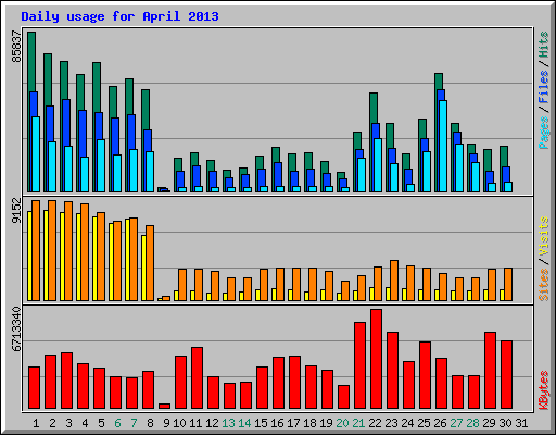 Daily usage for April 2013