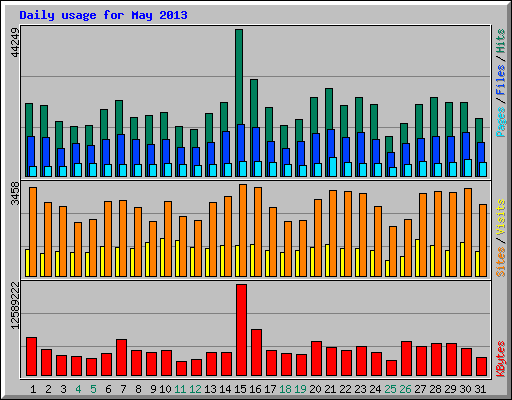 Daily usage for May 2013