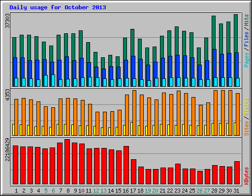 Daily usage for October 2013