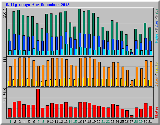 Daily usage for December 2013