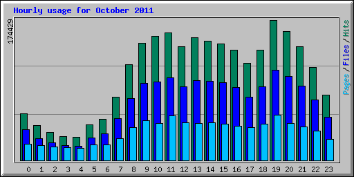Hourly usage for October 2011