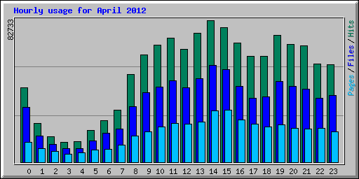 Hourly usage for April 2012