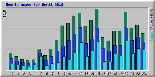 Hourly usage for April 2013
