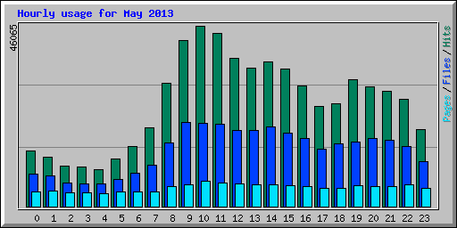 Hourly usage for May 2013