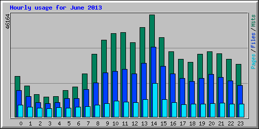Hourly usage for June 2013