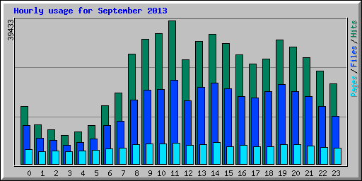 Hourly usage for September 2013