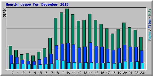 Hourly usage for December 2013