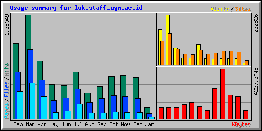 Usage summary for luk.staff.ugm.ac.id